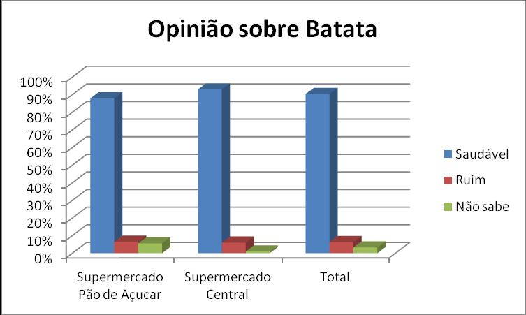 Figura 17. Opinião sobre a batata. Quando questionados qual das batatas frescas sem identificação comprariam, as opiniões tiveram diferenças entre os supermercados.