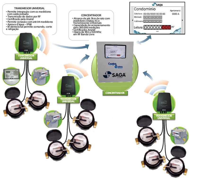 1 Descrição Geral O SagaSys Medição Individualizada é uma solução para controle e gestão do consumo de água e gás em condomínios com monitoramento on-line em tempo real.