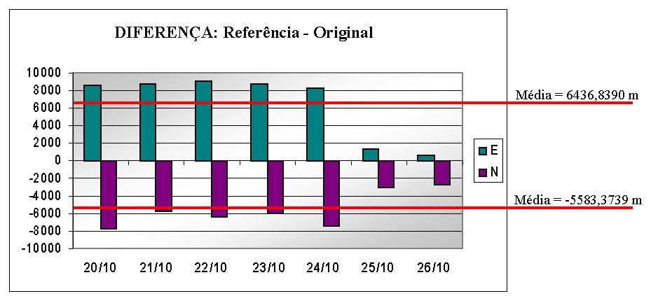 As Figuras 4 e 5 apresentam as diferenças posicionais das imagens CCD/CBERS-2 originais e pós-processadas nas direções norte-sul (N) e leste-oeste (E) para cada uma das datas.