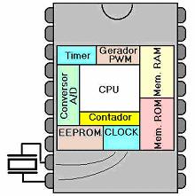 2. O Microcontrolador Um microcontrolador se caracteriza por incorporar no mesmo encapsulamento um microprocessador, memória de programa e de dados e vários periféricos como timers, contadores,