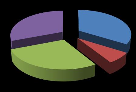 2 Contratos publicados (Fonte: Portal BASE) No mês de dezembro de 217 foram publicados 9 157 contratos, totalizando 663 Milhões de Euros, assim distribuídos: TIPO DE PROCEDIMENTO Nº MONTANTE (M )