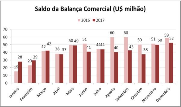 5.2)Mercado Externo: 5.2.1)Apresentação: O comportamento das atividades ligadas ao comércio internacional na economia de Caxias do Sul está apresentado, resumidamente, nos quadros e gráficos abaixo.