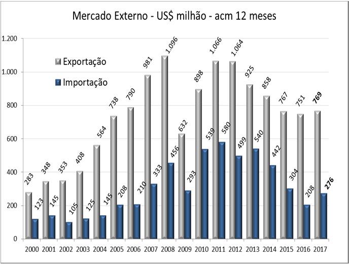 internacional, seguem as variações dos últimos 24 meses, comparadas mês a mês, através de gráficos individuais: A seguir, o gráfico mostra a evolução histórica anual deste mesmoindicador, de2.