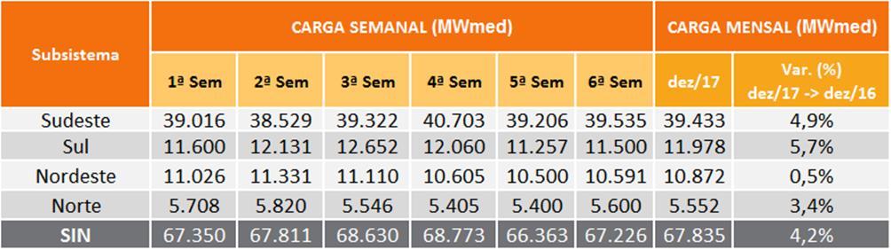Tabela 1 Previsão de ENAs do PMO de Dezembro/2017 Revisão 4 do PMO de DEZEMBRO/2017 - ENAs previstas Subsistema 23/12 a 29/12/2017 Mês de DEZEMBRO MWmed %MLT MWmed %MLT SE/CO 43.929 94 44.580 95 S 8.