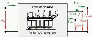 46 Figura 4 Representação de medida da função de transferência Os resultados obtidos são apresentados em forma gráfica, segundo as medidas dos sinais de tensão e corrente de entrada e saída.