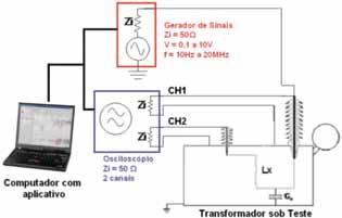 Tem-se como resultado, tanto para amplitude, quanto para fase, a função transferência de tensão, apresentando a relação entre o valor do sinal de tensão de saída e o sinal de tensão de entrada em