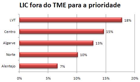 O gráfico de barras apresenta a percentagem de episódios em LIC que excederam o TME ajustado à prioridade (P1 é 12 meses, P2 é 2 meses, P3 é 15 dias e P4 é 72 horas).