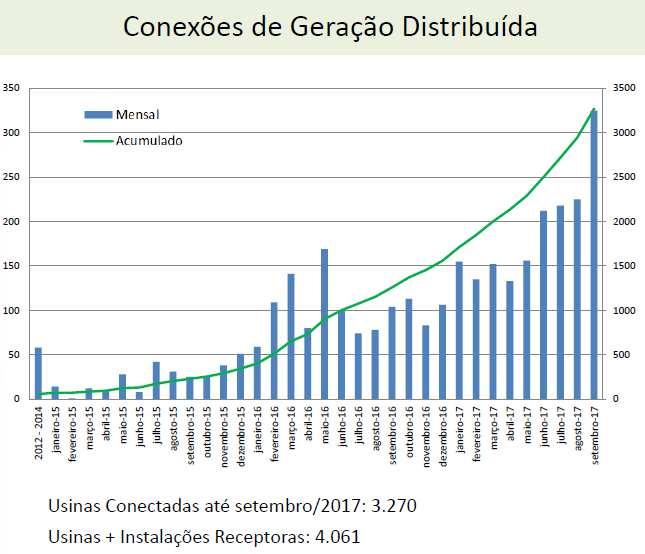 Status das conexões de GD