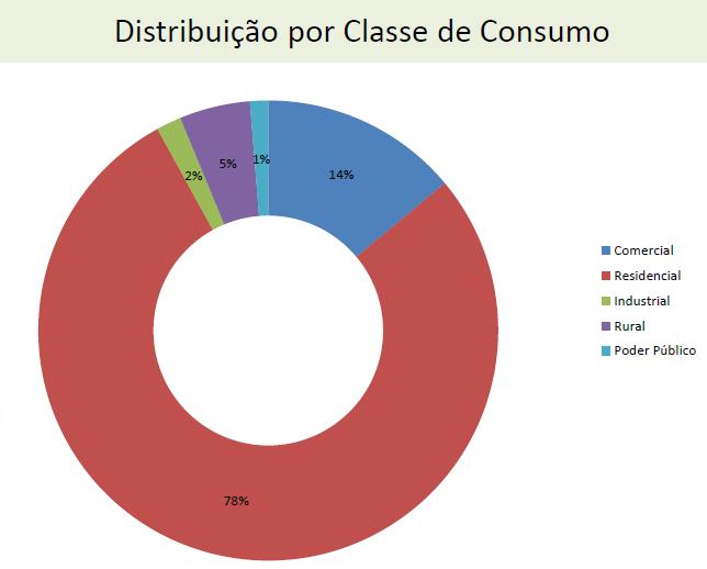 Status das conexões de GD