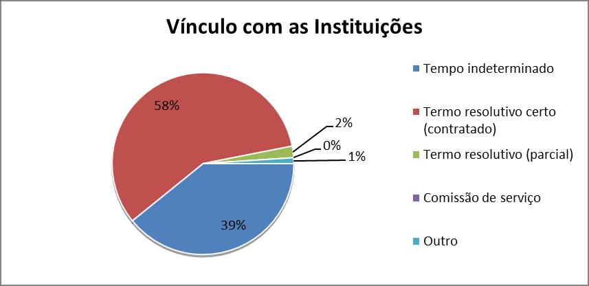 A influência da motivação no exercício da docência no ensino especializado da música Gráfico 4 Anos de serviço docente O gráfico 5 mostra o vínculo contratual dos docentes da amostra com as