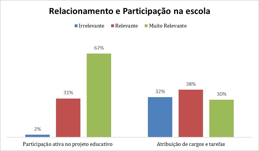 A influência da motivação no exercício da docência no ensino especializado da música Gráfico 12 Apresentação dos resultados das variáveis do fator - Relacionamento e participação na escola Como se