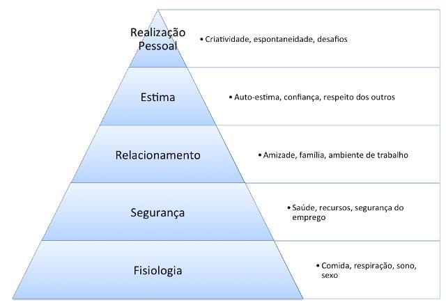 Joana Figueiredo Rosa de Almeida Figura 1 Teoria das hierarquias das necessidades de Maslow As cinco categorias propostas por Maslow são organizadas mediante as necessidades de ordem mais básica até