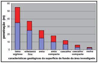 Métodos geofísicos em geotecnia e geologia ambiental Figura 13 Desempenho da fonte acústica modelo GeoPulse Pinger 3,5kHz, da Geoacoustics: penetração esperada (em azul) e a variabilidade possível