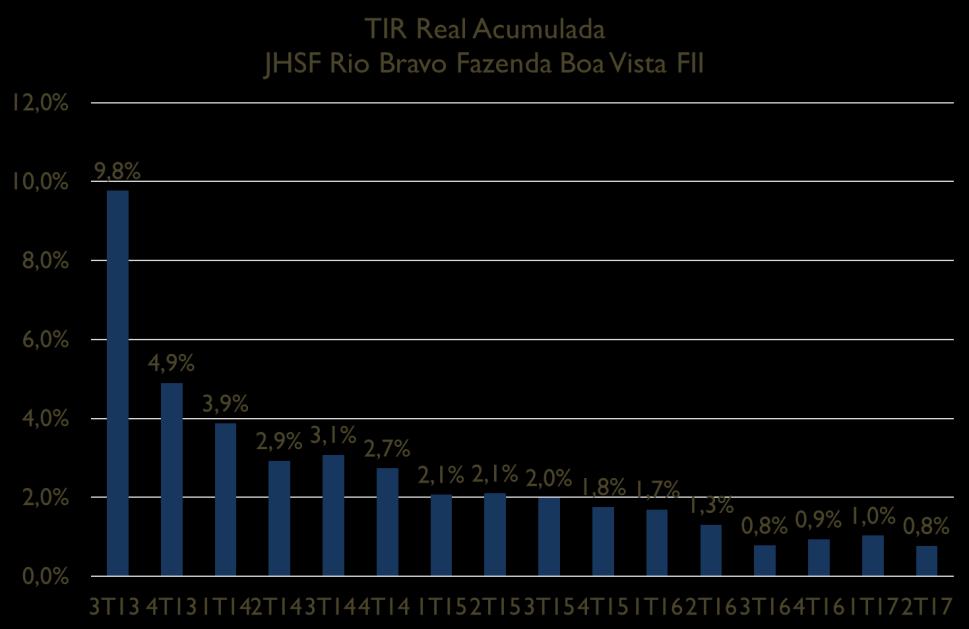 Em termos reais (descontada a variação do IPCA) a rentabilidade no trimestre equivale a -0,77% e, desde sua emissão, a 3,14%.