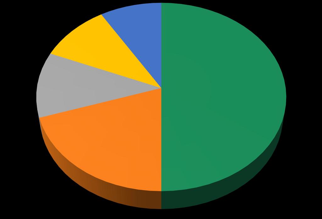 Perfil das Empresas Associadas Porte das empresas