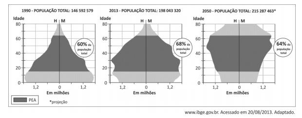 Questão 29. Os gráficos abaixo representam a composição da população brasileira, por sexo e idade, nos anos 1990 e 2013, bem como sua projeção para 2050.
