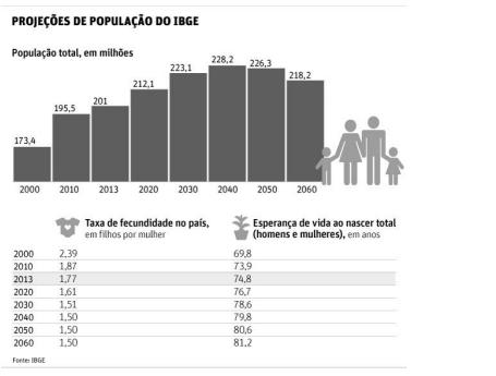 a) Na atualidade o Brasil se encontra no período denominado transição demográfica. Caracterize esse período.