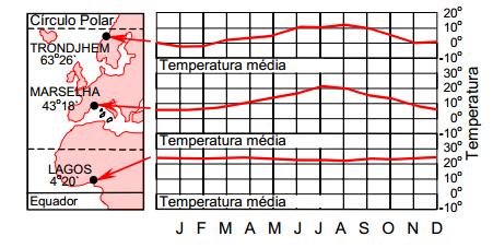 Sobre as variações da temperatura com a latitude observe a figura e as proposições abaixo: 01 A temperatura média da atmosfera diminui quando a latitude aumenta.