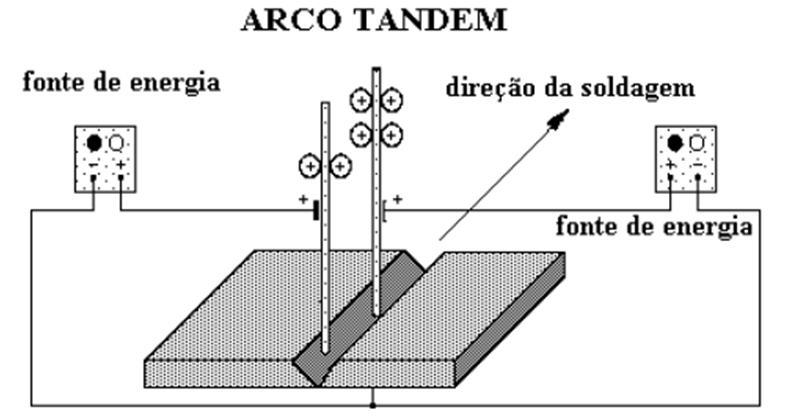 Soldagem a arco submerso (SAW) Arames múltiplos tipo Tandem-Arc.