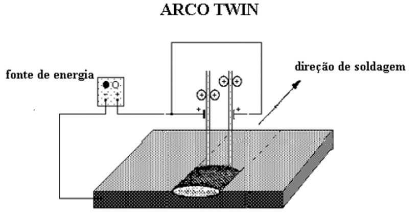 Soldagem a arco submerso (SAW) Arames múltiplos tipo Twin-Arc.