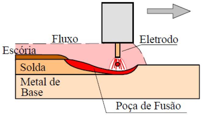 SOLDAGEM A ARCO SUBMERSO (SUBMERGER ARC WELDING SAW) No soldagem a arco submerso, a união entre os metais acontece por aquecimento e fusão obtidos por meio de um arco elétrico estabelecido entre um