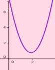 simplificado do estudo do sinal: a > 0 a < 0 Uma raiz.