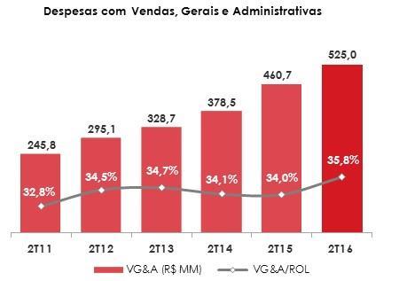 No semestre, a Receita Líquida das Vendas de Mercadorias apresentou crescimento de 7,4% e as Vendas em Mesmas Lojas cresceram 2,2%.