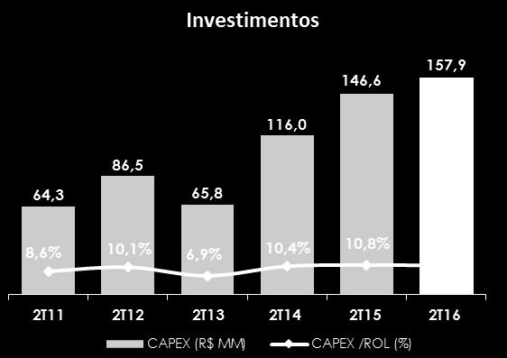 INVESTIMENTOS (CAPEX) Sumário dos Investimentos 2T16 2T15 1S16 1S15 Novas Lojas 48,3 50,0 87,9 82,8 Remodelação de Instalações 37,9 44,7 61,3 70,0 Sistemas e Equip.