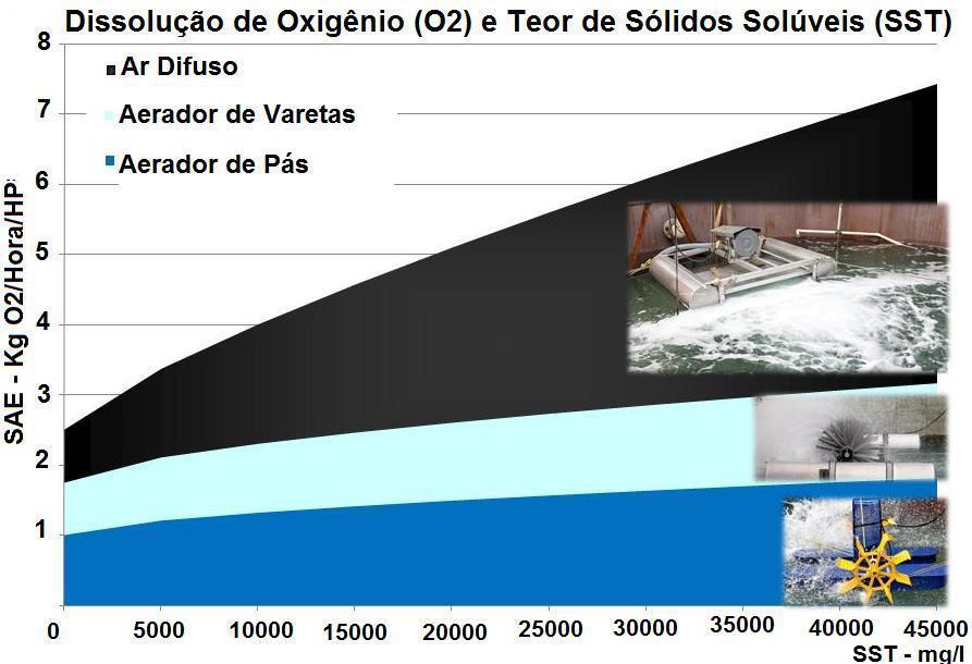 A solubilidade do oxigênio (ppm ou mg/litro) em água em função da temperatura, salinidade e altitude, é dada a seguir: Saturação da Água (mg/litro) em função da temperatura, salinidade e altitude: