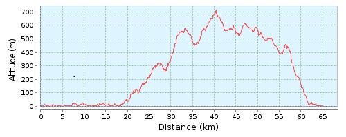 altitude (altimetria) Subida