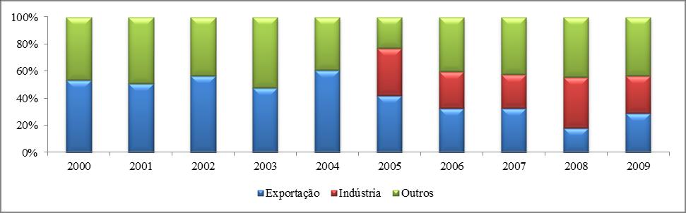 Gráfico 17 Destino da castanha de caju Nota: Com excepção dos anos compreendidos entre 2005 e 2009, a rubrica outros 9 inclui a indústria.
