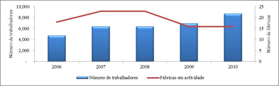 É de notar que o crédito ao subsector do caju representa uma parte insignificante do crédito total destinado à economia.