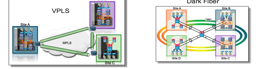 Ao invés de criar túneis stateful, o OTV encapsula o tráfego layer 2 em um cabeçalho IP e