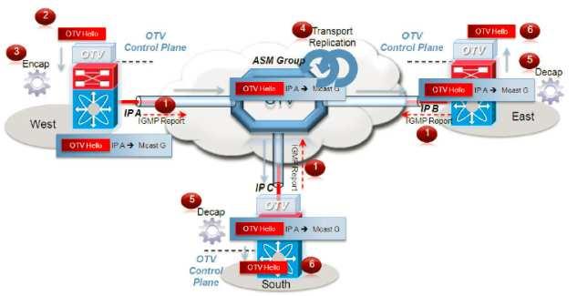 Grupos de Multicast O OTV utliza os seguintes grupos: ASM (Any Source Multicast)/Bidir: