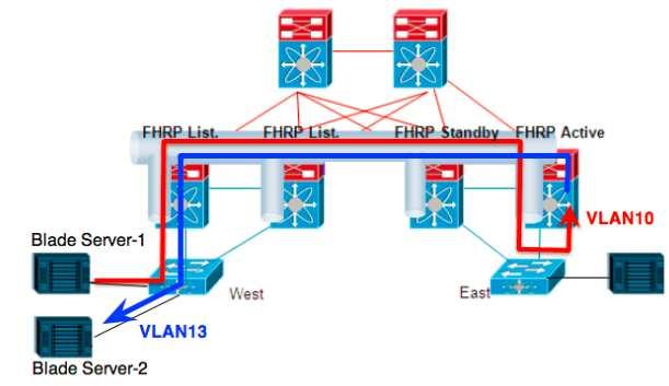 Isolamento de FHRP Os protocolos FHRP também são estendidos entre os Data Centers, o que abre a possibilidade do dispositivo FHRP ativo responsável por encaminhar o tráfego não ser mais fisicamente