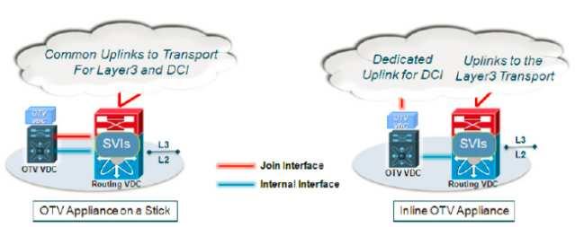 Limitações do OTV OTV e SVI não podem coexistir no mesmo VDC: Existem duas formas de