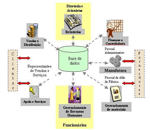 Um SI poderia ser compreendido como um conjunto de componentes inter-relacionados, desenvolvidos para coletar, processar, armazenar e distribuir informações, facilitando a coordenação, o controle, a