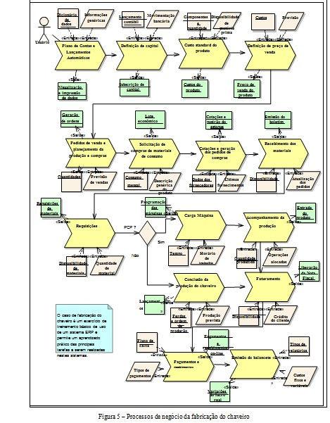 Para descrever a funcionalidade de cada um dos processos descritos na figura anterior são definidos diagramas de casos de uso.