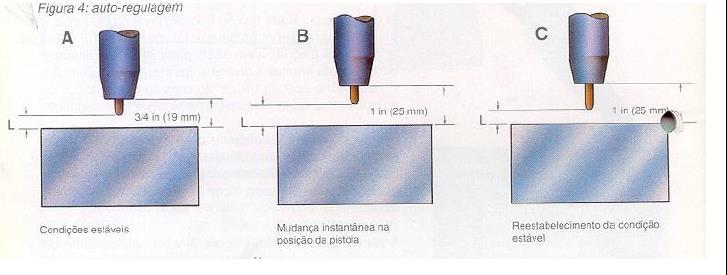 Fonte de Energia EQUIPAMENTOS As fontes de tensão constante compensam variações da distância entre bico de