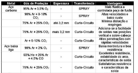 Gases de