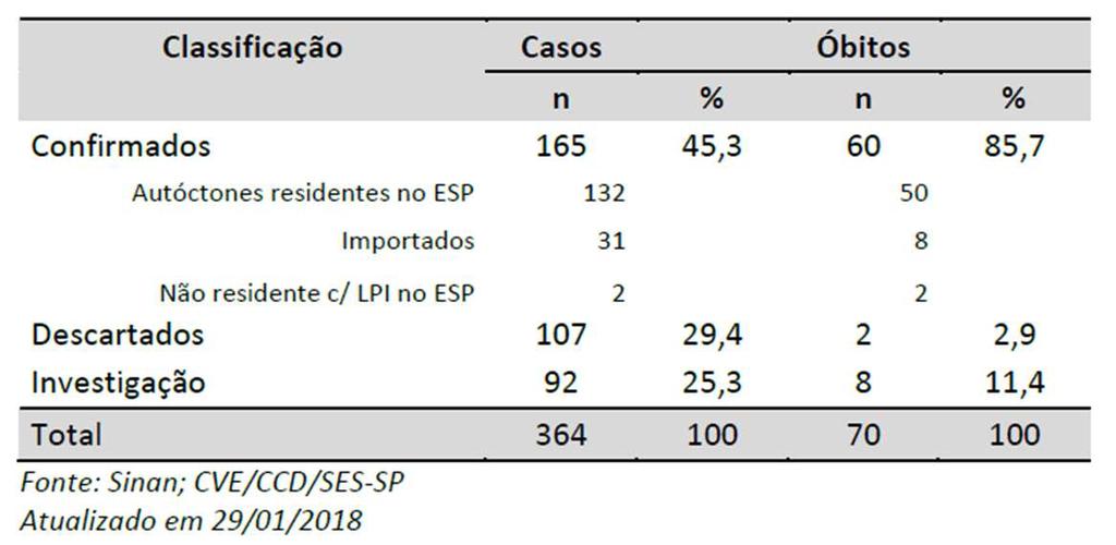 Letalidade 37,8 % dos casos autóctones Haemagogus https://www.cdc.gov/yellowfever/ http://www.who.