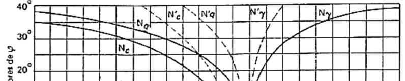 21 Figura 4.15: Fatores de carga em função do ângulo de atrito interno φ (ALONSO, 1983). Tabela 4.