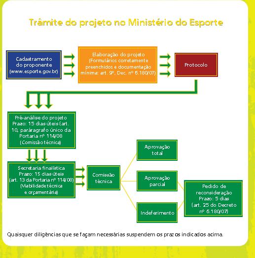 Ficará a cargo de uma comissão técnica composta de seis membros, sendo três indicados pelo ministério e três pelo conselho Nacional do Esporte (CNE).