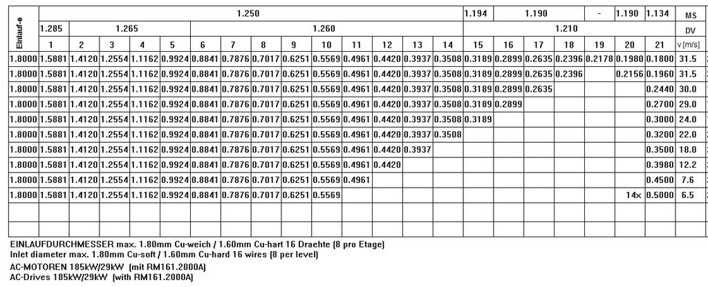Exemplo de uma tabela de fieiras da máquina NIEHOFF MMH 101: número de fieiras variável através da adição horizontal de