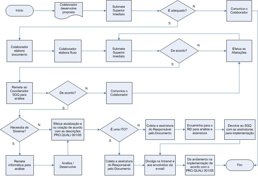 Anexo 5 - Fluxograma do padrão de elaboração