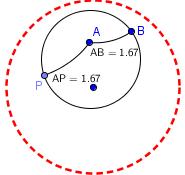Dados dois pontos A e B no Disco D, um círculo de centro A passando por B é o conjunto de pontos P, tais que a distância de P a A é igual à distância de B à A.