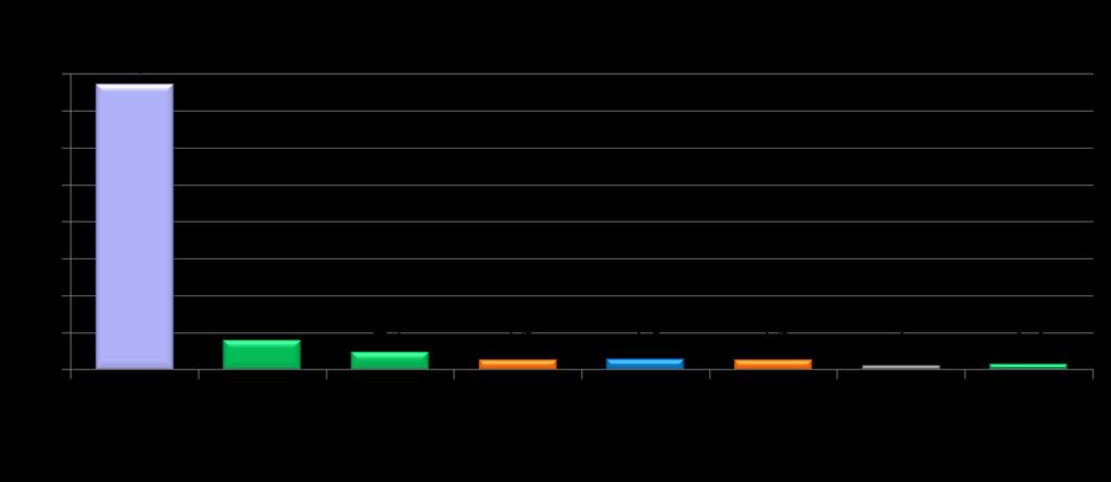 MATRIZ DE OFERTA DE ENERGIA ELÉTRICA DO BRASIL % Ano 2009 (%) Consumo Final: 426 TWh Nota: Inclui autoprodutores (57 TWh) Biomassa inclui 1,2 TWh de eólica Fonte: MME/ BEN