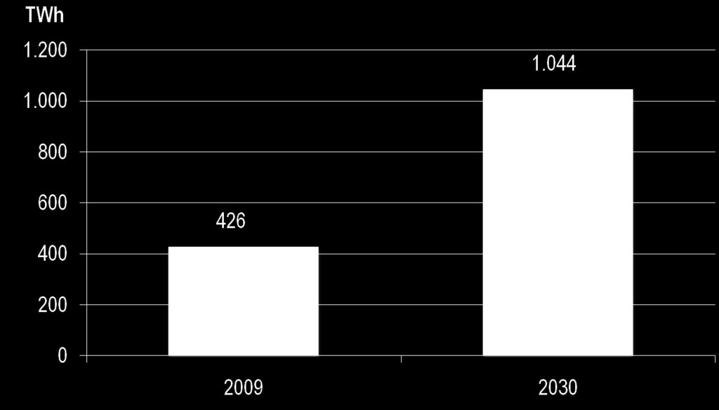 CONSUMO FINAL DE ENERGIA ELÉTRICA NO BRASIL (TWh) 4,4% ao ano Fonte: 2007 - BEN 2010; 2030 - PNE 2030/Cenário