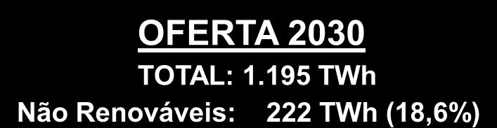 (11,2%) OFERTA 2030 TOTAL: 1.