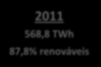 Planejamento da Expansão 5 75,4 Matriz de Oferta Interna de Energia Elétrica (%) 67,3 2011 568,8 TWh